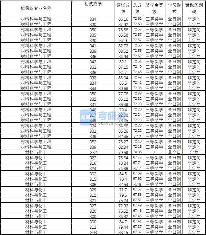 2020年武汉理工大学材料与化工研究生录取分数线