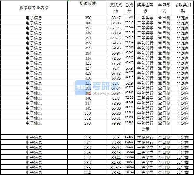 2020年武汉理工香港本港六最快开奖电子信息研究生录取分数线