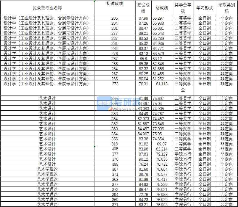 2020年武汉理工B体育·（sports）官方网站设计学（工业设计及其理论、含展示设计方向）研究生录取分数线