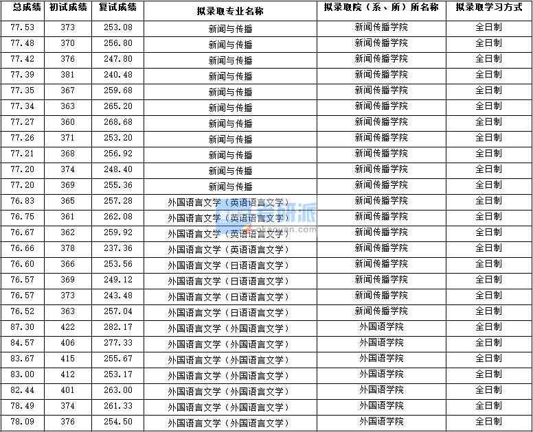 2020年西北大学外国语言文学（外国语言文学）研究生录取分数线