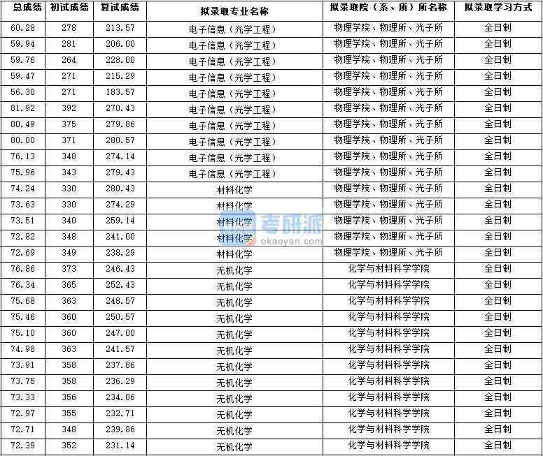 2020年西北大學(xué)電子信息（光學(xué)工程）研究生錄取分?jǐn)?shù)線