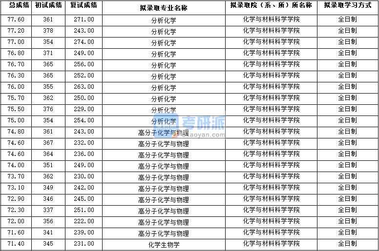 2020年西北大学化学生物学研究生录取分数线