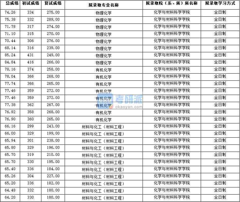 2020年西北大学材料与化工（材料工程）研究生录取分数线