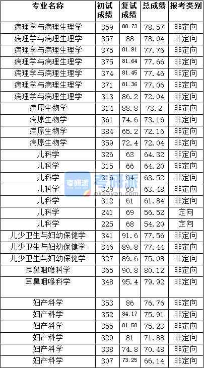 2020年天津医科大学儿科学研究生录取分数线