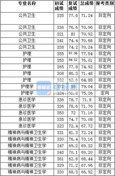 2020年天津医科大学公共卫生研究生录取分数线