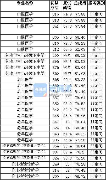 2020年天津医科大学临床病理学（不授博士学位）研究生录取分数线