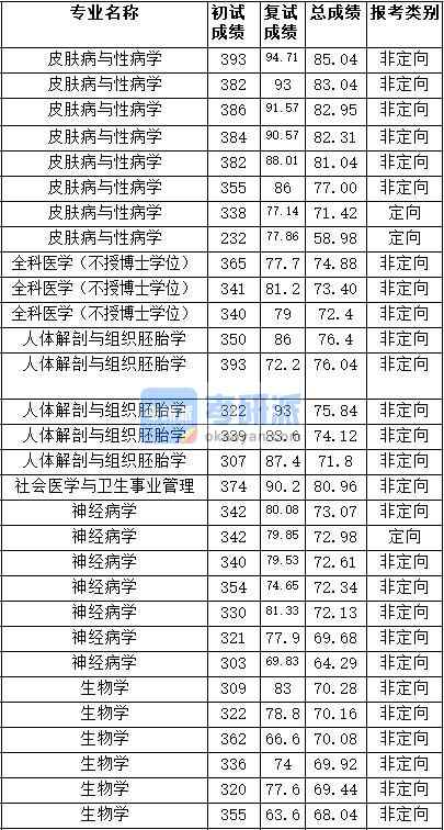 2020年天津医科大学皮肤病与性病学研究生录取分数线