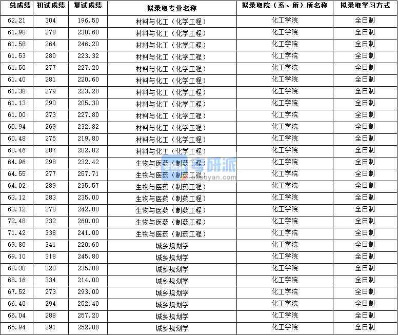 2020年西北大学材料与化工（化学工程）研究生录取分数线