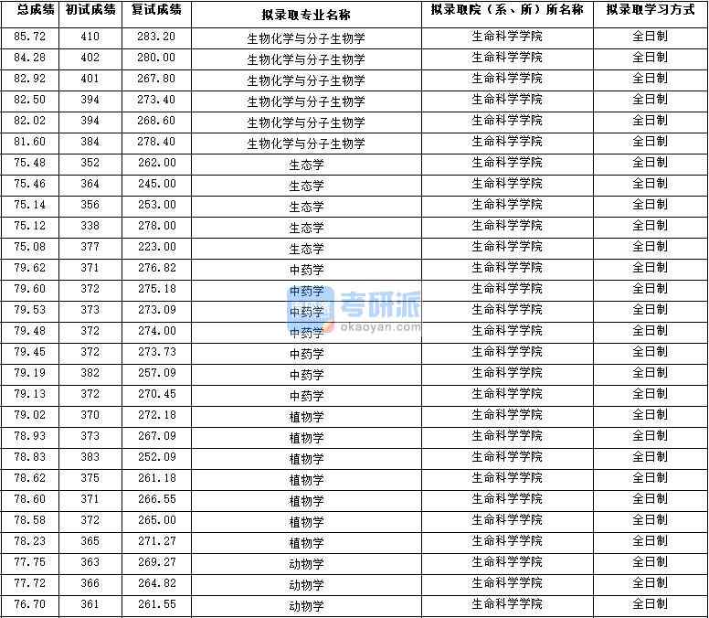 2020年西北大学中药学研究生录取分数线