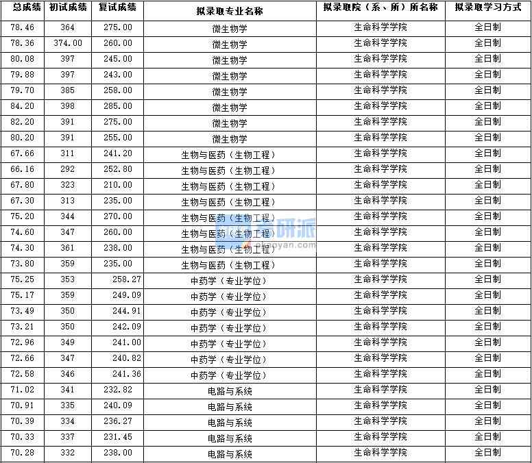 2020年西北B体育·（sports）官方网站中药学（专业学位）研究生录取分数线