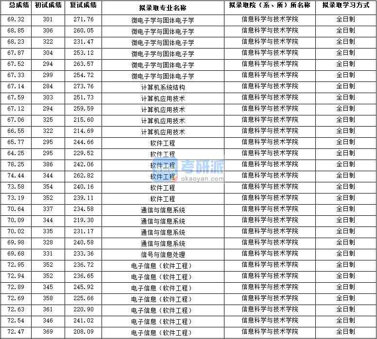 2020年西北大學微電子學與固體電子學研究生錄取分數(shù)線