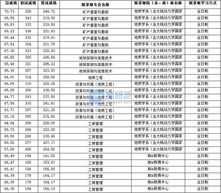 2020年西北大学地质工程研究生录取分数线