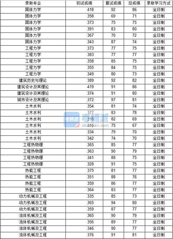 2020年西北工业大学城市设计及其理论研究生录取分数线