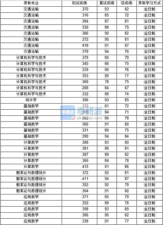 2020年西北工业大学交通运输研究生录取分数线