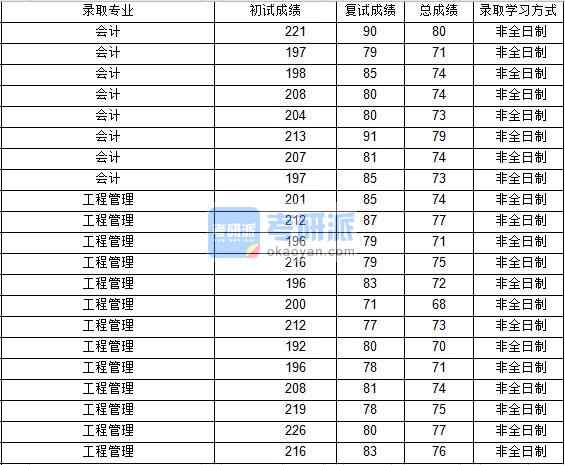 2020年西北工業大學會計研究生錄取分數線