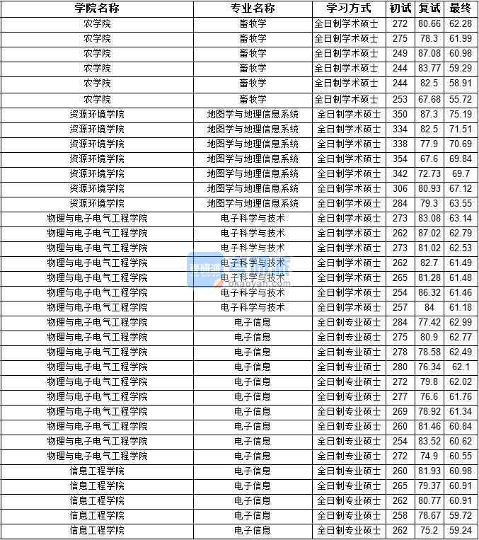 2020年寧夏大學電子信息研究生錄取分數線