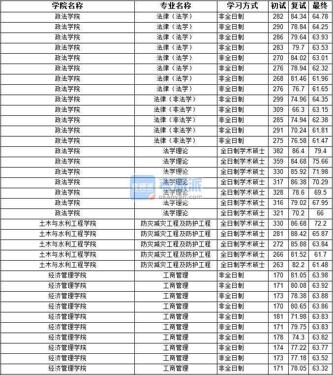 2020年宁夏大学法律（非法学）研究生录取分数线