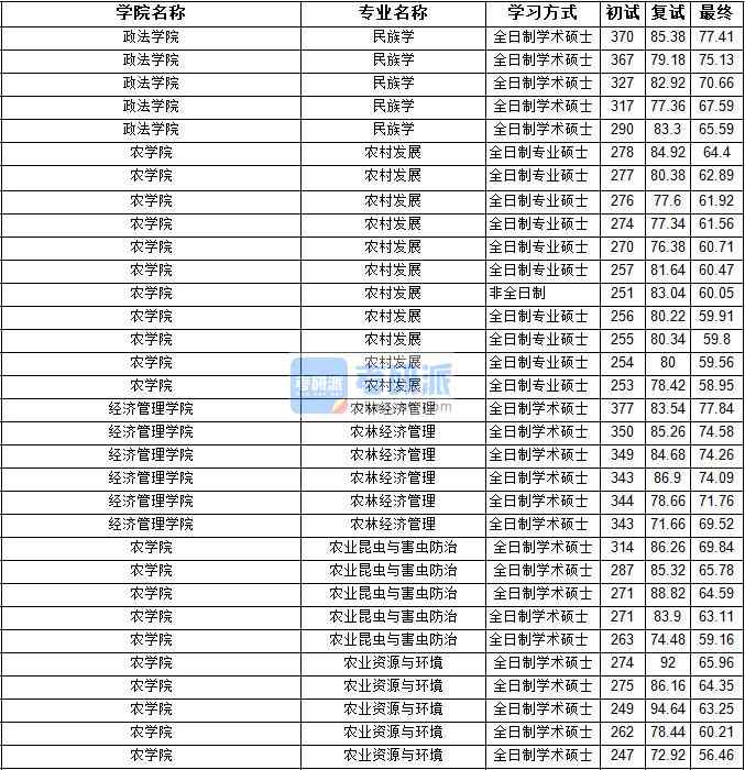 2020年宁夏大学农业昆虫与害虫防治研究生录取分数线