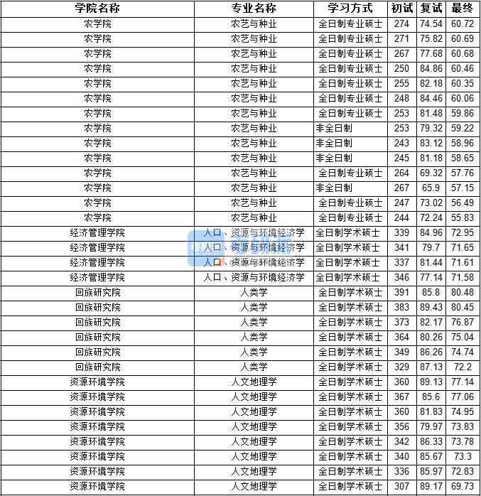 2020年宁夏大学农艺与种业研究生录取分数线