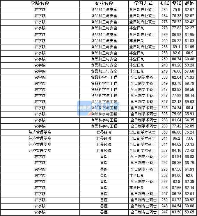 2020年宁夏大学食品科学与工程研究生录取分数线