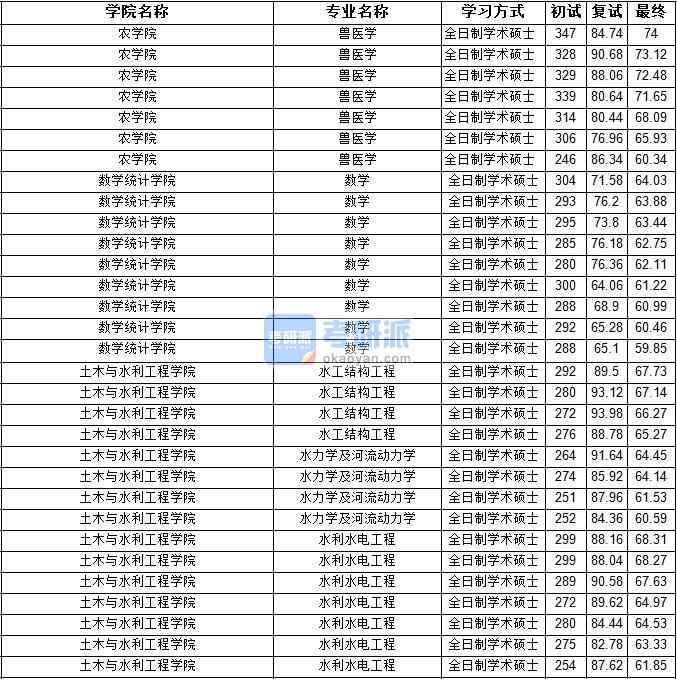 2020年宁夏大学兽医学研究生录取分数线