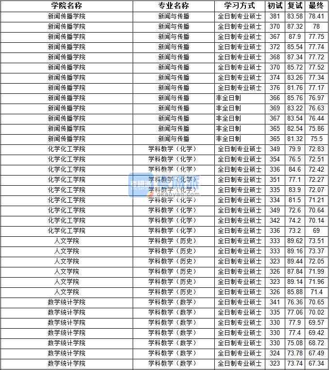 2020年宁夏大学学科教学（历史）研究生录取分数线