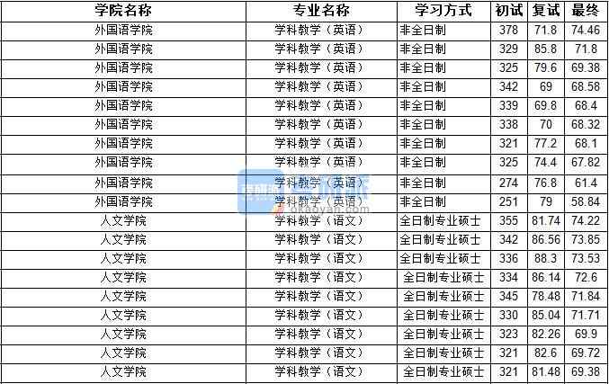 2020年寧夏大學學科教學（英語）研究生錄取分數線