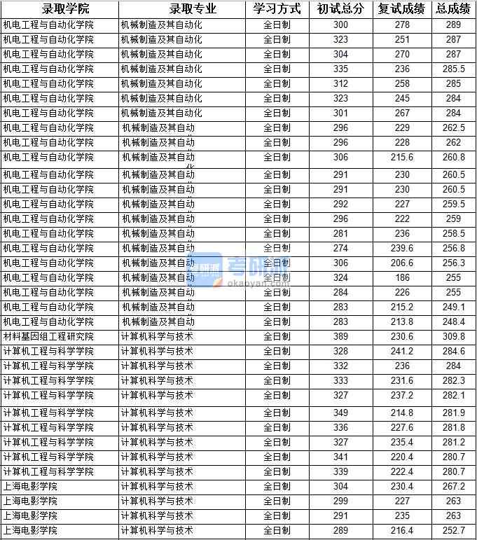 2020年上海大學機械制造及其自動化研究生錄取分數線（