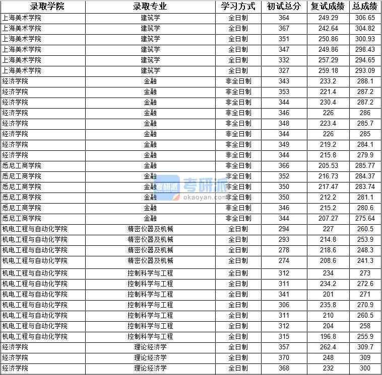 2020年上海B体育·（sports）官方网站控制科学与工程研究生录取分数线