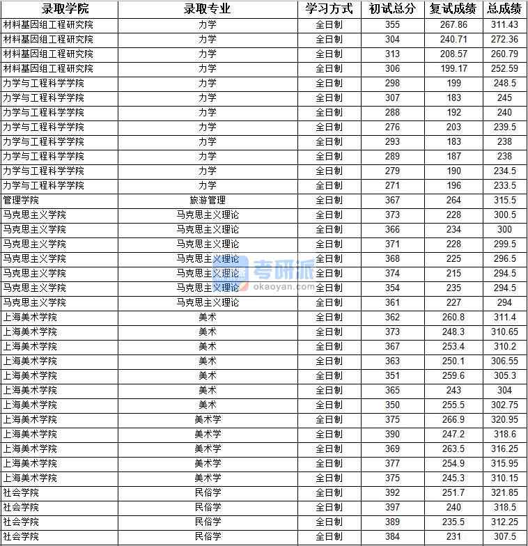 2020年上海大学旅游管理研究生录取分数线