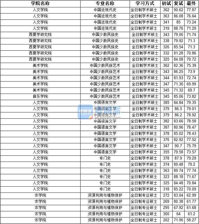 2020年宁夏大学中国少数民族艺术研究生录取分数线