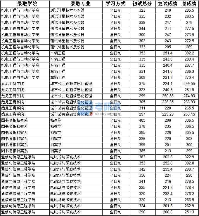 2020年上海大学城市公共设施信息化管理研究生录取分数线