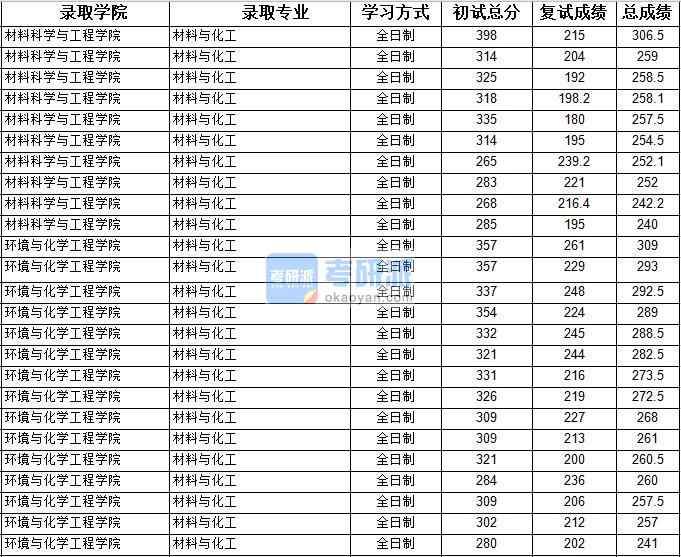 2020年上海大学材料与化工研究生录取分数线