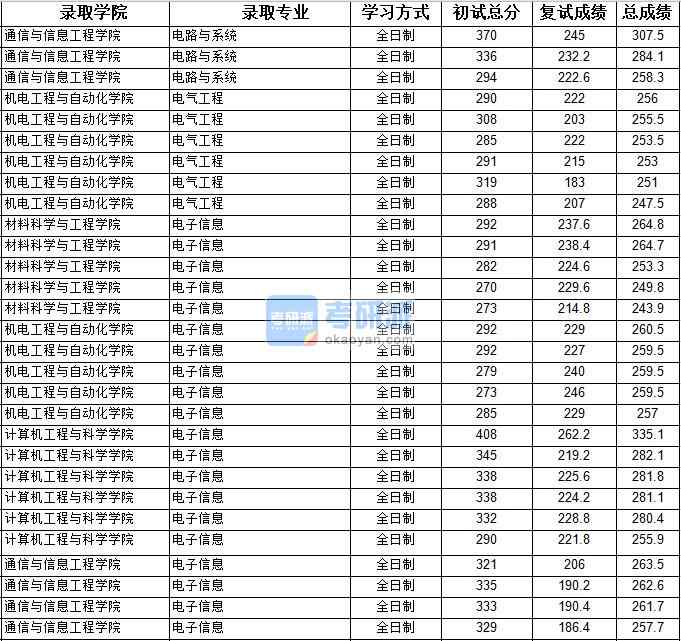 2020年上海大学电子信息研究生录取分数线