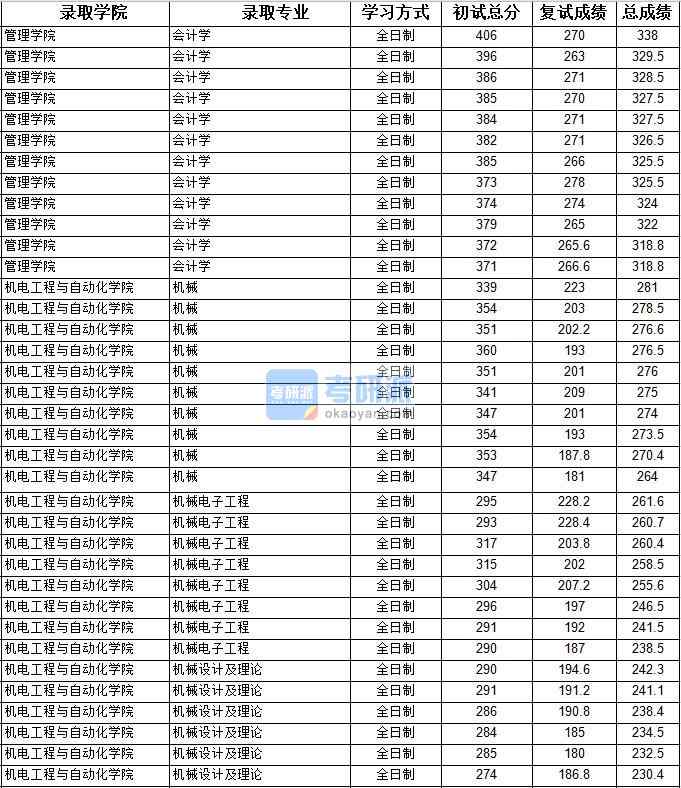 2020年上海大學機械設計及理論研究生錄取分數線