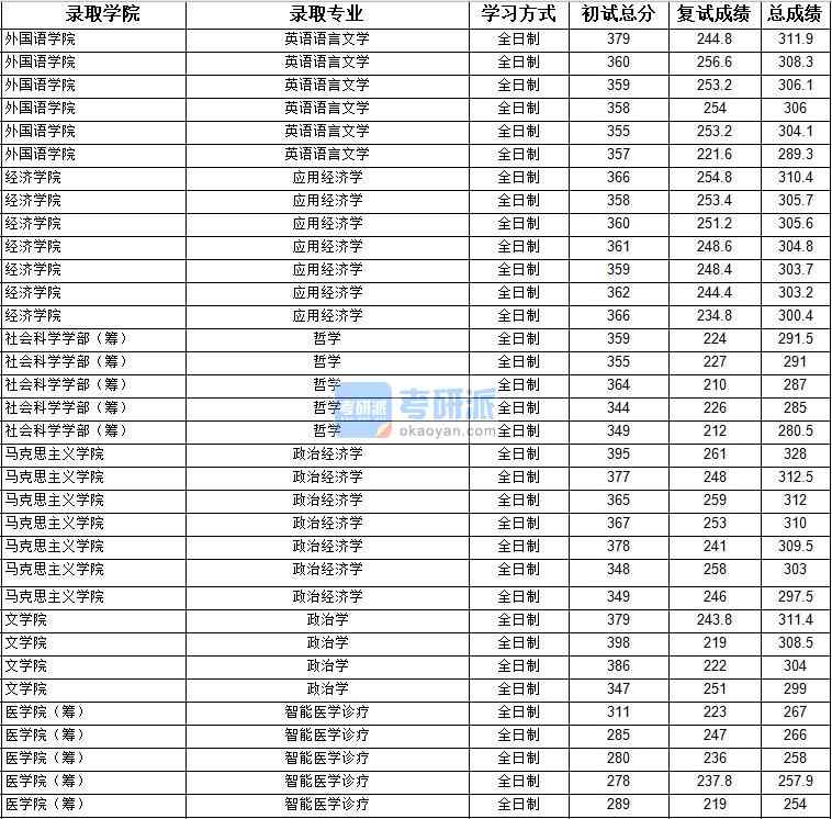 2020年上海大學(xué)政治學(xué)研究生錄取分?jǐn)?shù)線