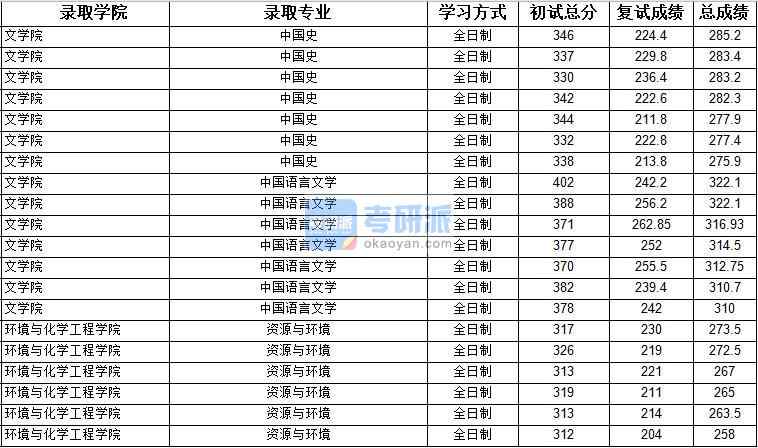 2020年上海大学中国语言文学研究生录取分数线
