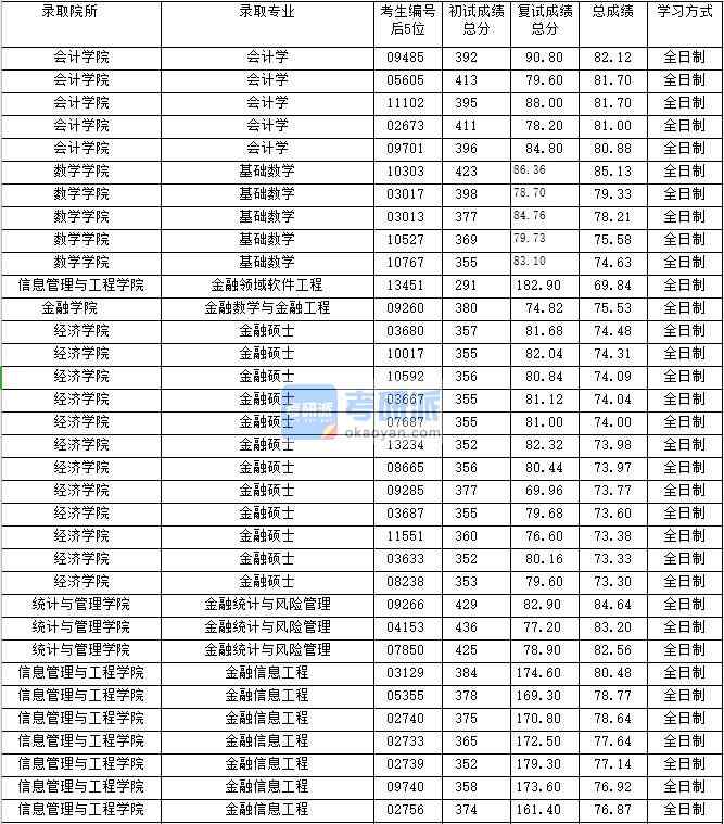 2020年上海财经B体育·（sports）官方网站金融信息工程研究生录取分数线