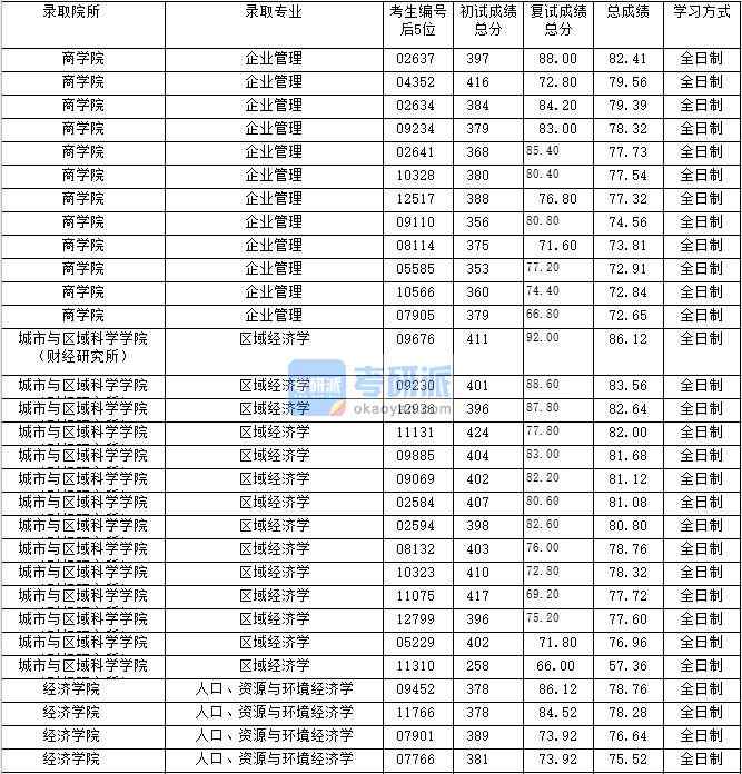 2020年上海财经香港本港六最快开奖区域经济学研究生录取分数线