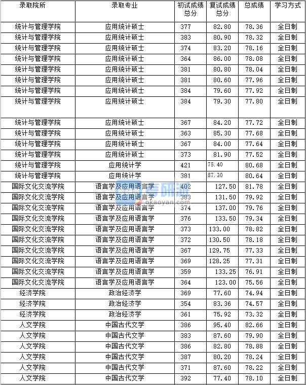 2020年上海財(cái)經(jīng)大學(xué)應(yīng)用統(tǒng)計(jì)碩士研究生錄取分?jǐn)?shù)線