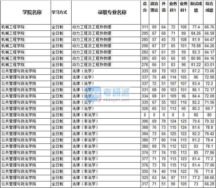 2020年西南交通大學動力工程及工程熱物理研究生錄取分數線