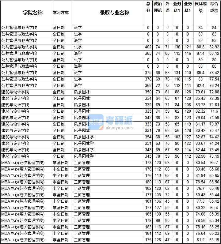 2020年西南交通B体育·（sports）官方网站风景园林学研究生录取分数线