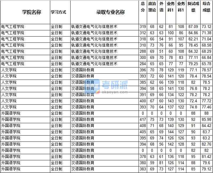 2020年西南交通大学汉语国际教育研究生录取分数线