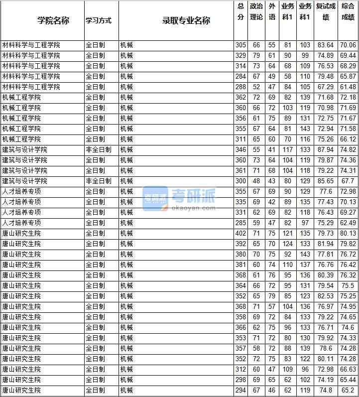 2020年西南交通大學(xué)機(jī)械研究生錄取分?jǐn)?shù)線