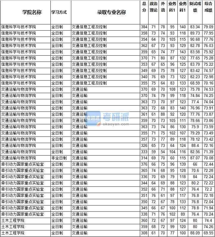 2020年西南交通大学交通运输研究生录取分数线