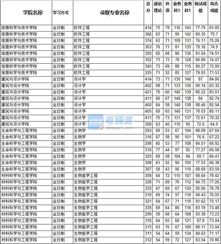 2020年西南交通大学生物学研究生录取分数线