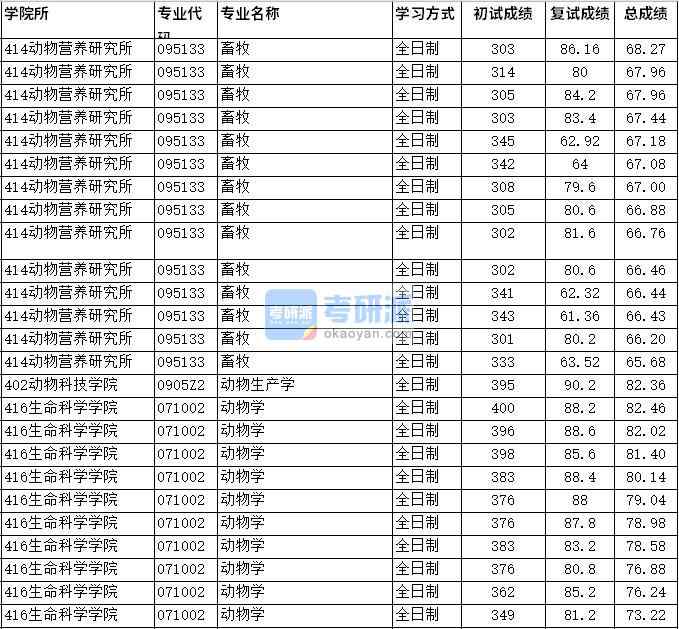 2020年四川农业大学动物生产学研究生录取分数线