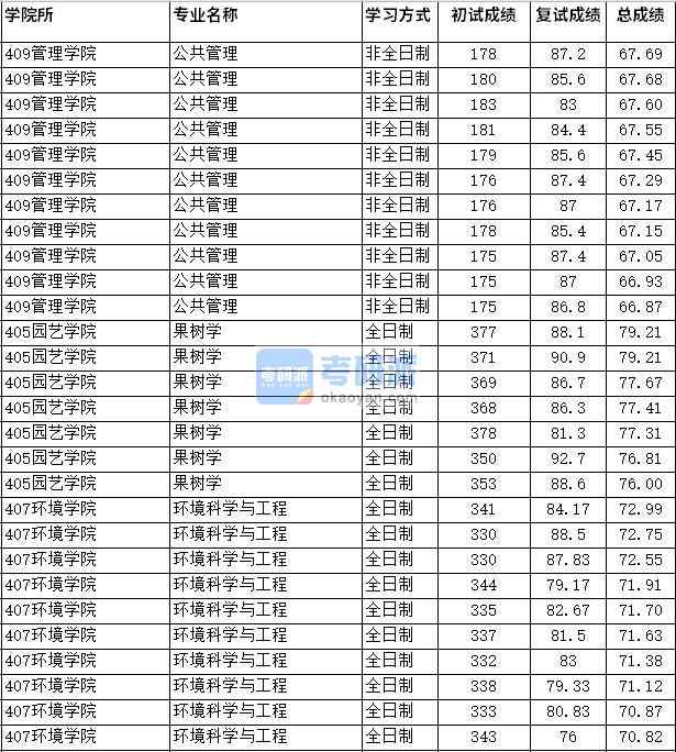 2020年四川农业大学公共管理研究生录取分数线