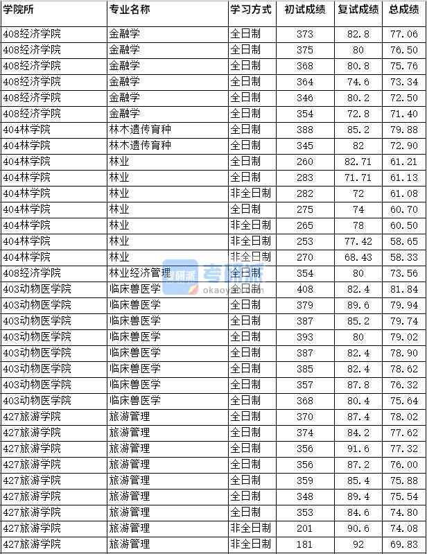 2020年四川农业大学林业研究生录取分数线