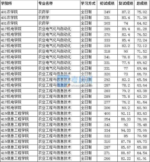 2020年四川农业大学农业电气化与自动化研究生录取分数线